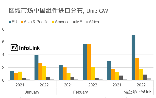 37.2GW！2022年Q1光伏組件出口量同比增長112%！