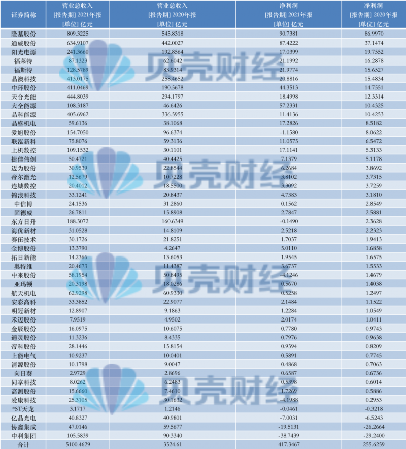 光伏產(chǎn)業(yè)上游大賺下游增收不增利，分布式布局“花落”誰家