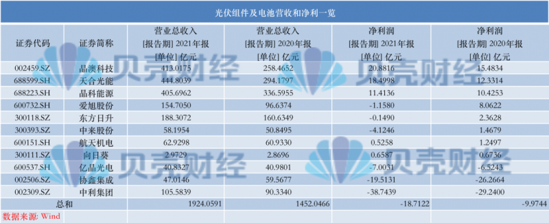 光伏產(chǎn)業(yè)上游大賺下游增收不增利，分布式布局“花落”誰家