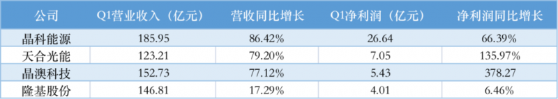 光伏產(chǎn)業(yè)上游大賺下游增收不增利，分布式布局“花落”誰家
