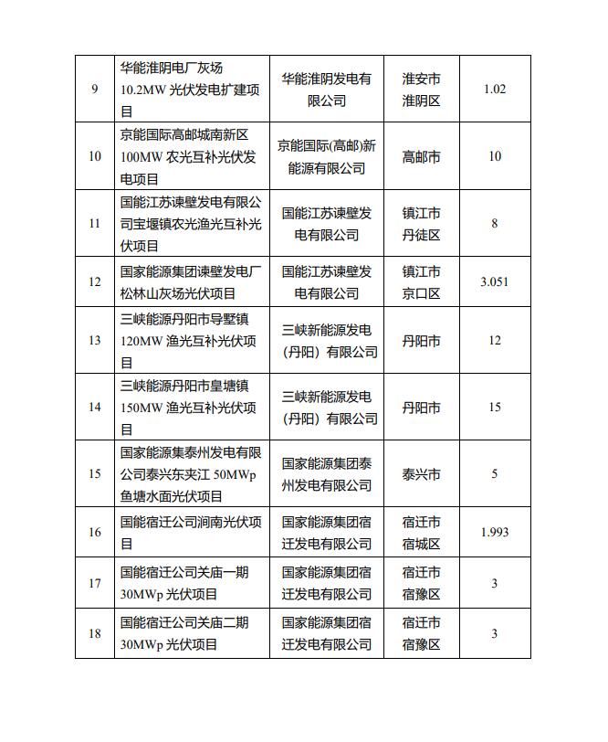 1622.44MW！江蘇省公布2022年第一批光伏市場化并網(wǎng)項(xiàng)目名單