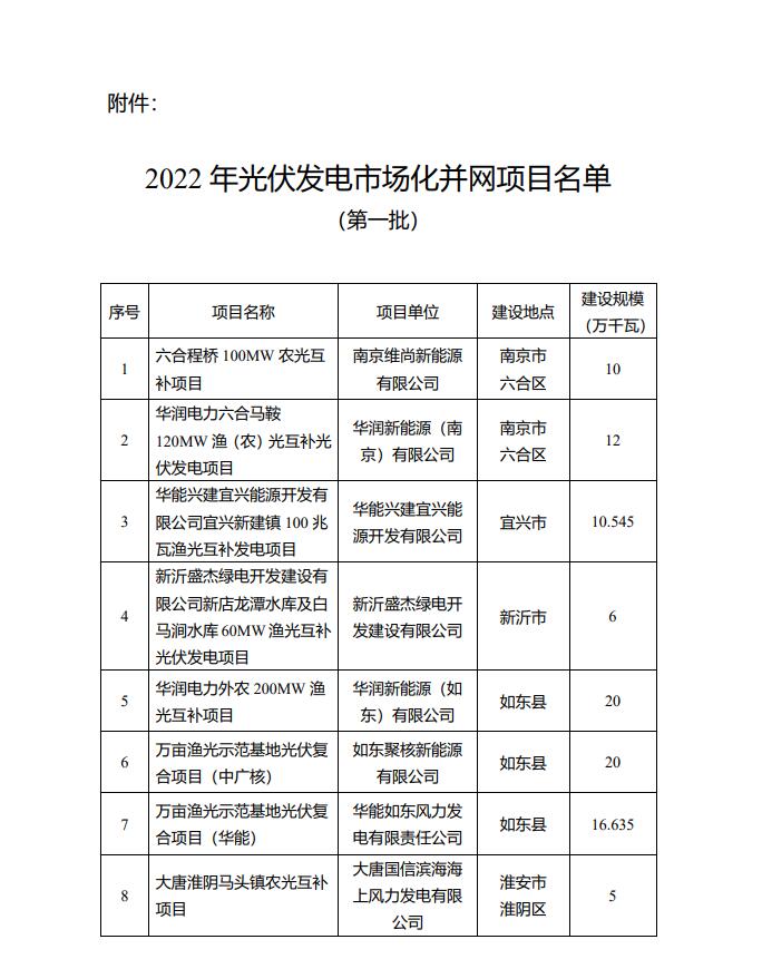 1622.44MW！江蘇省公布2022年第一批光伏市場化并網(wǎng)項(xiàng)目名單