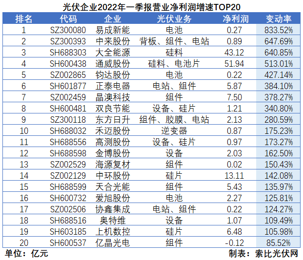“一超多強(qiáng)”格局成為歷史，電池組件廠商迎來(lái)困境反轉(zhuǎn)