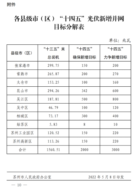 蘇州：國企廠房100%安裝分布式光伏！