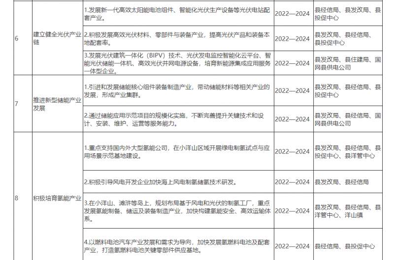光伏150MW！浙江嵊泗發(fā)布新能源產(chǎn)業(yè)高質(zhì)量發(fā)展三年行動(dòng)計(jì)劃（2022—2024年）
