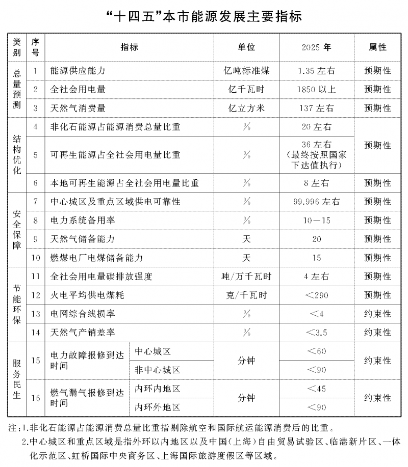 光伏新增2.7GW！上海市印發(fā)能源“十四五”規(guī)劃！
