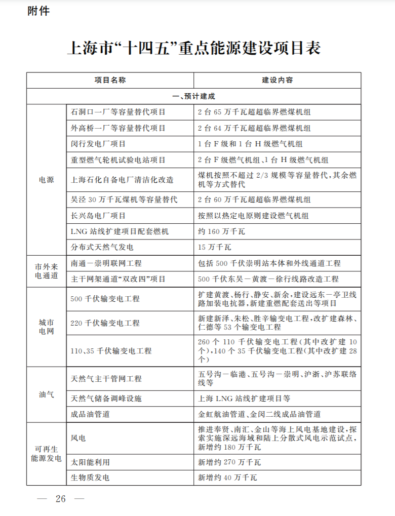 光伏新增2.7GW！上海市印發(fā)能源“十四五”規(guī)劃！