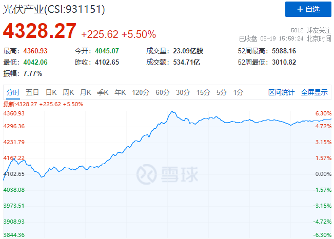 通威、中環(huán)、陽光、隆基等權(quán)重股集體暴漲，光伏板塊再掀普漲行情！