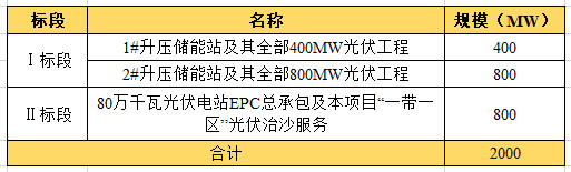 近104億！全國最大“光伏治沙”基地EPC項(xiàng)目開工建設(shè)