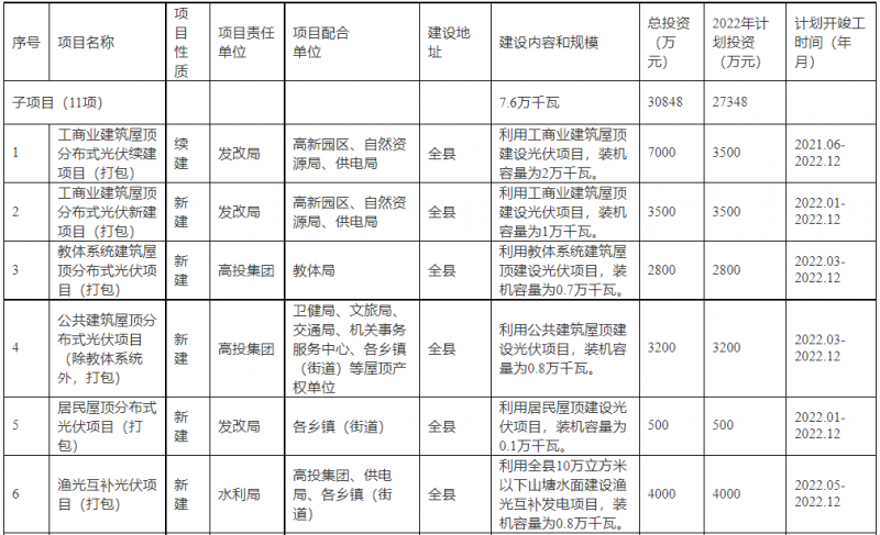 浙江新昌：大力推進(jìn)工商業(yè)建筑屋頂光伏，全縣現(xiàn)有黨政機(jī)關(guān)、事業(yè)單位等公共建筑屋頂實(shí)現(xiàn)100%安裝
