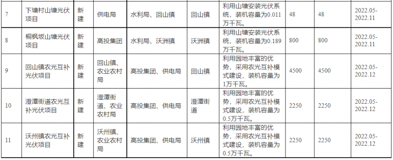 浙江新昌：大力推進(jìn)工商業(yè)建筑屋頂光伏，全縣現(xiàn)有黨政機(jī)關(guān)、事業(yè)單位等公共建筑屋頂實(shí)現(xiàn)100%安裝