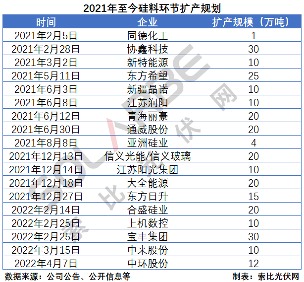 硅料環(huán)節(jié)分析：2022年將再迎“量價齊升”，頭部企業(yè)成本優(yōu)勢顯著