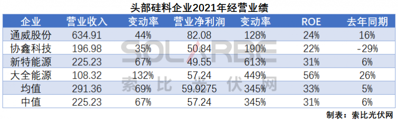 硅料環(huán)節(jié)分析：2022年將再迎“量價齊升”，頭部企業(yè)成本優(yōu)勢顯著