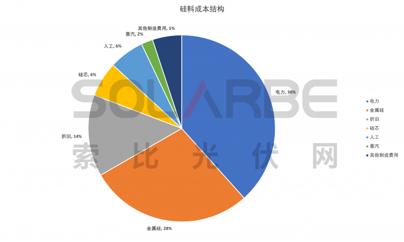硅料環(huán)節(jié)分析：2022年將再迎“量價齊升”，頭部企業(yè)成本優(yōu)勢顯著