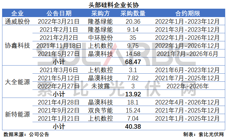 硅料環(huán)節(jié)分析：2022年將再迎“量價齊升”，頭部企業(yè)成本優(yōu)勢顯著