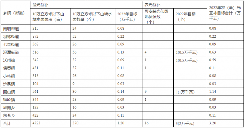 浙江新昌：大力推進(jìn)工商業(yè)建筑屋頂光伏，全縣現(xiàn)有黨政機(jī)關(guān)、事業(yè)單位等公共建筑屋頂實(shí)現(xiàn)100%安裝