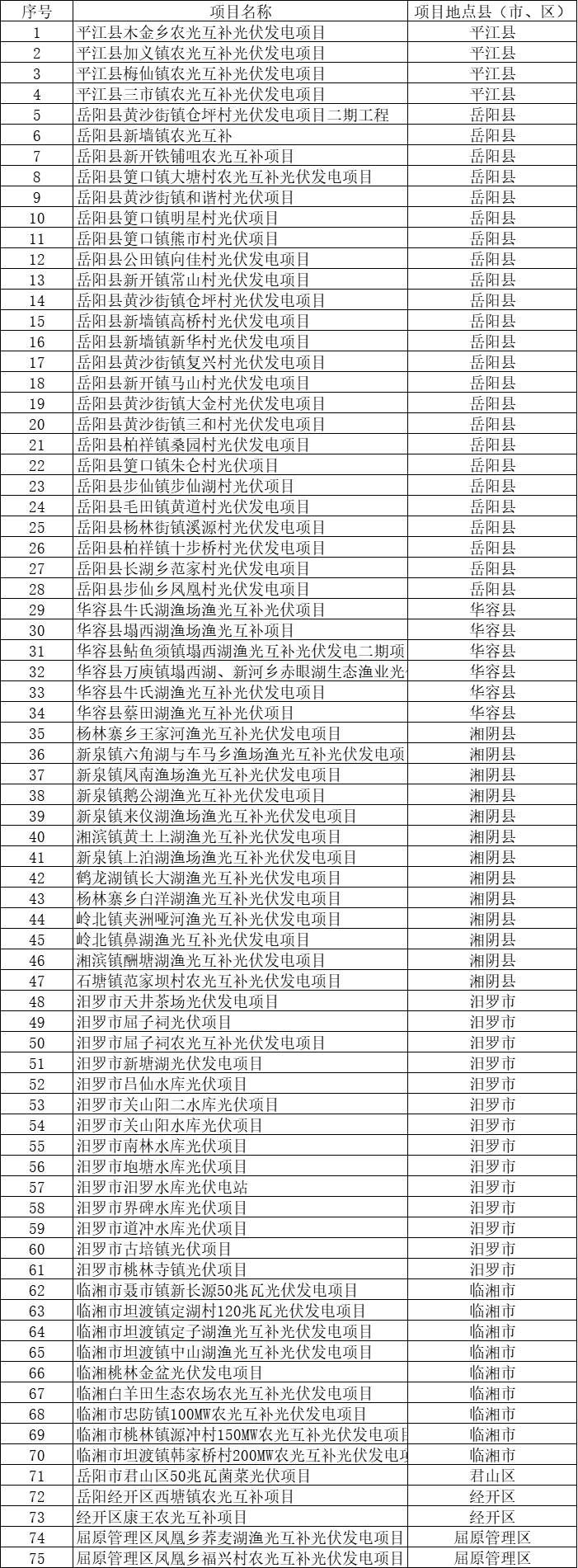 總裝機規(guī)模6415MW！湖南岳陽市公布75個集中式光伏名單