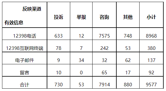 分布式光伏項目上網(wǎng)電費結(jié)算、補(bǔ)貼轉(zhuǎn)付不及時是主要問題！4月12398能源監(jiān)管熱線投訴舉報處理情況通報