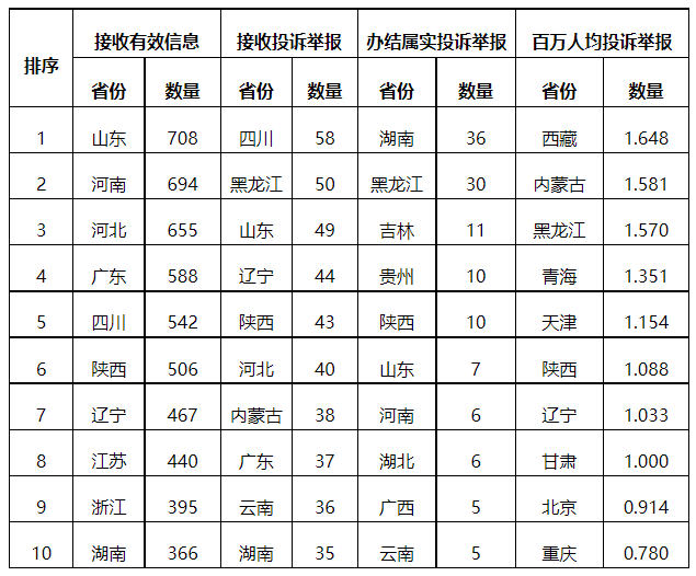 分布式光伏項目上網(wǎng)電費結(jié)算、補貼轉(zhuǎn)付不及時是主要問題！4月12398能源監(jiān)管熱線投訴舉報處理情況通報