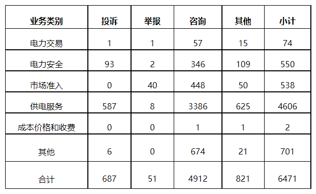 分布式光伏項目上網(wǎng)電費結(jié)算、補貼轉(zhuǎn)付不及時是主要問題！4月12398能源監(jiān)管熱線投訴舉報處理情況通報