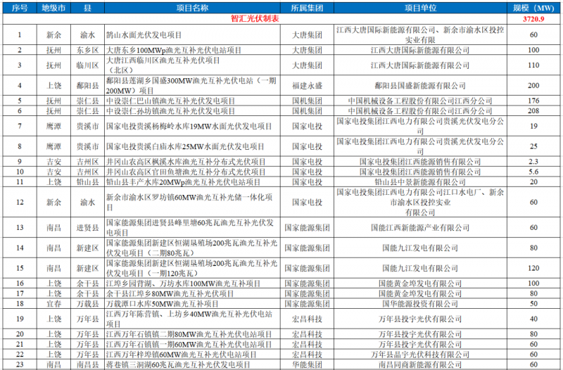 江西水利廳：在湖泊周邊、水庫庫汊建設(shè)光伏、風(fēng)電項(xiàng)目的，要科學(xué)論證，嚴(yán)格管控！