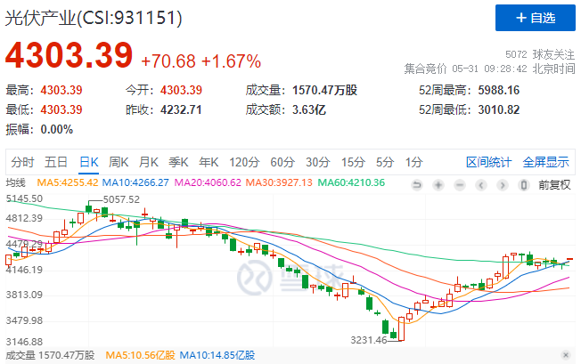 政策利好再度來襲，光伏板塊早盤全線高開！