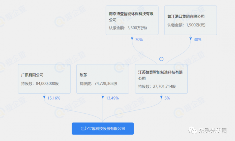 總投資約127.2億！捷登智能、寶馨科技18GW異質(zhì)結(jié)電池+8GW組件項(xiàng)目落戶懷遠(yuǎn)