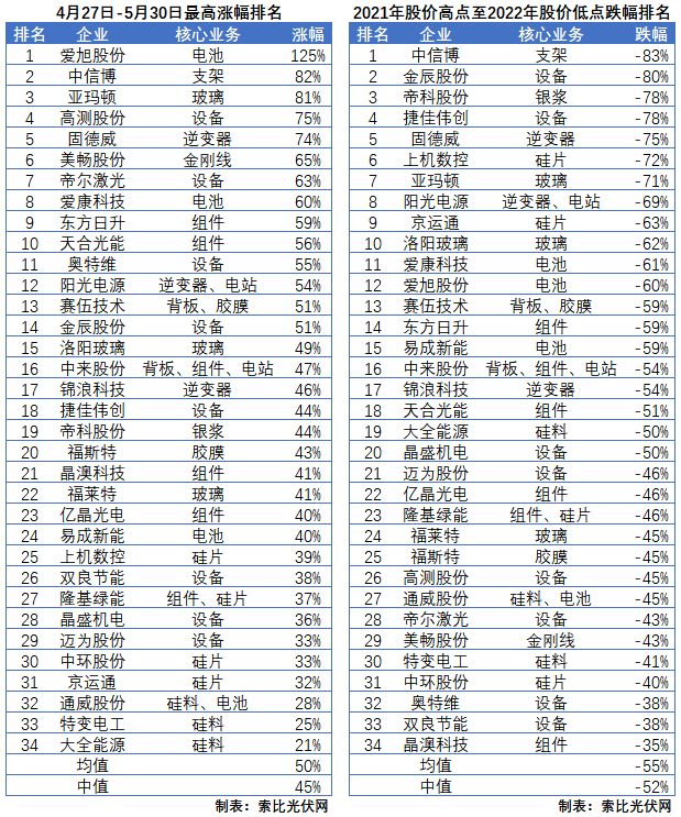 利好頻出，為何投資光伏板塊卻越來越難？