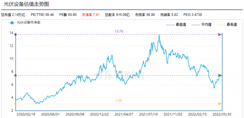 利好頻出，為何投資光伏板塊卻越來越難？