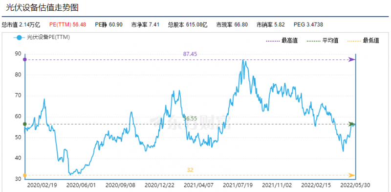 利好頻出，為何投資光伏板塊卻越來越難？