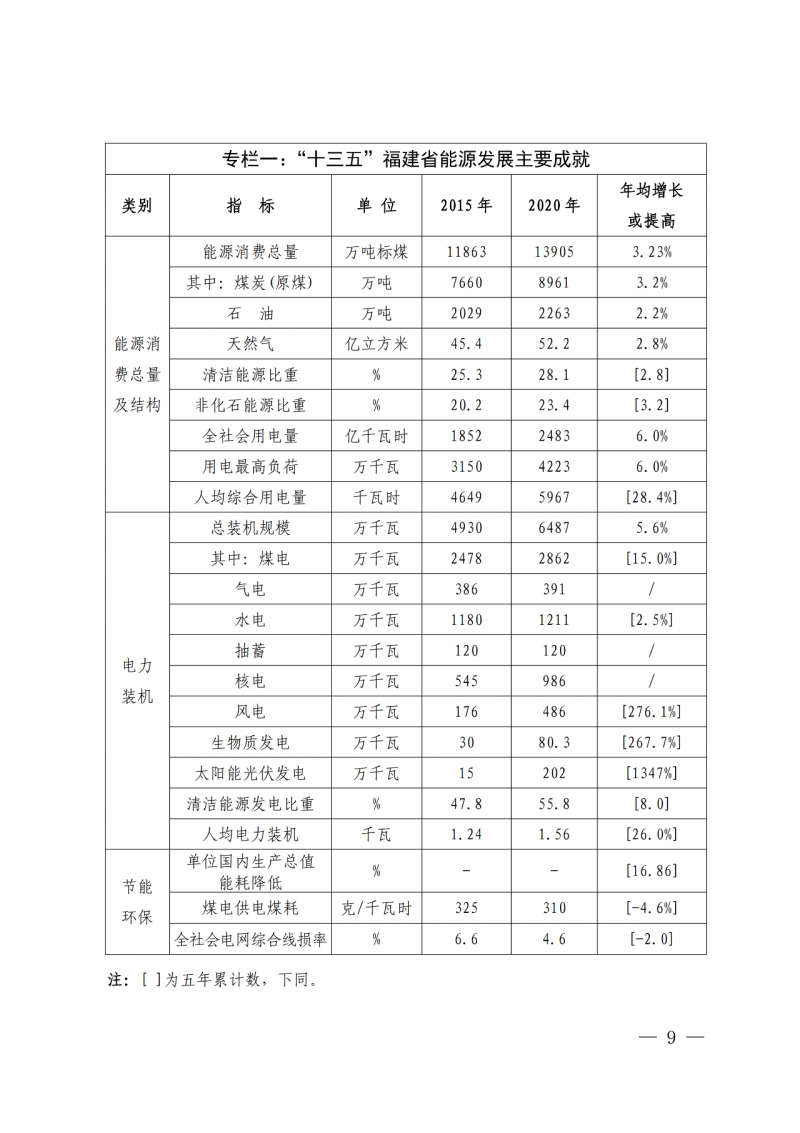 光伏新增300萬千瓦！福建省發(fā)布《“十四五”能源發(fā)展專項(xiàng)規(guī)劃》