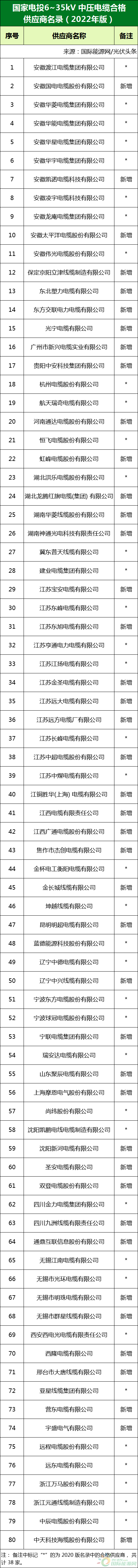 新增53家光伏企業(yè)！2022國家電投供應(yīng)商名錄完整名單