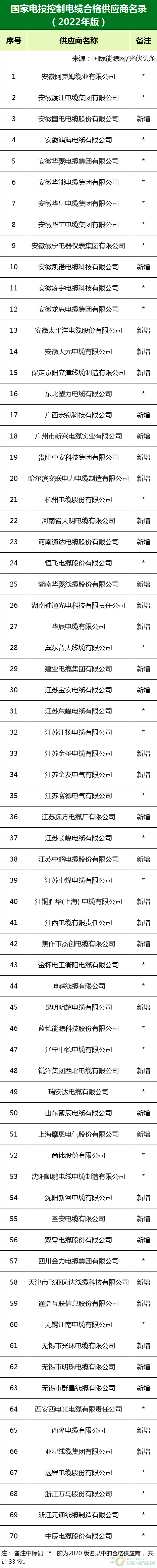 新增53家光伏企業(yè)！2022國家電投供應(yīng)商名錄完整名單