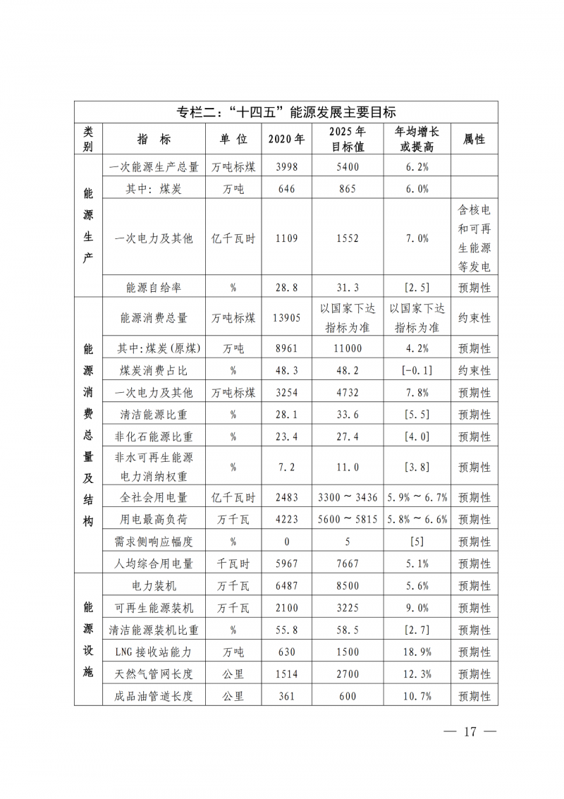光伏新增300萬千瓦！福建省發(fā)布《“十四五”能源發(fā)展專項(xiàng)規(guī)劃》