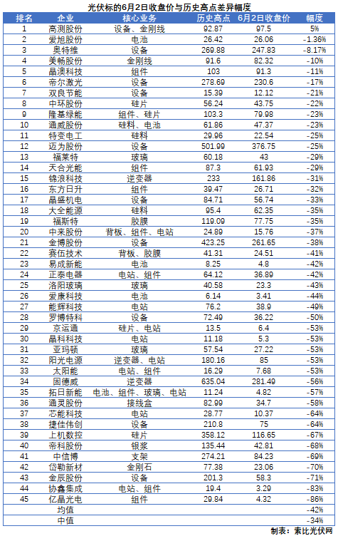 這些光伏標(biāo)的，股價即將創(chuàng)歷史新高！