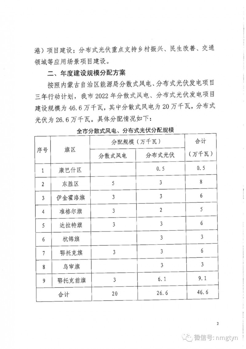 分布式光伏26.6萬千瓦！鄂爾多斯能源局發(fā)布分布式光伏建設(shè)規(guī)模分配通知