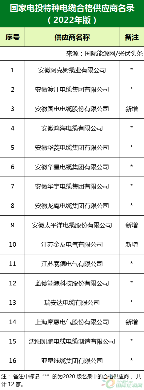 新增53家光伏企業(yè)！2022國(guó)家電投供應(yīng)商名錄完整名單