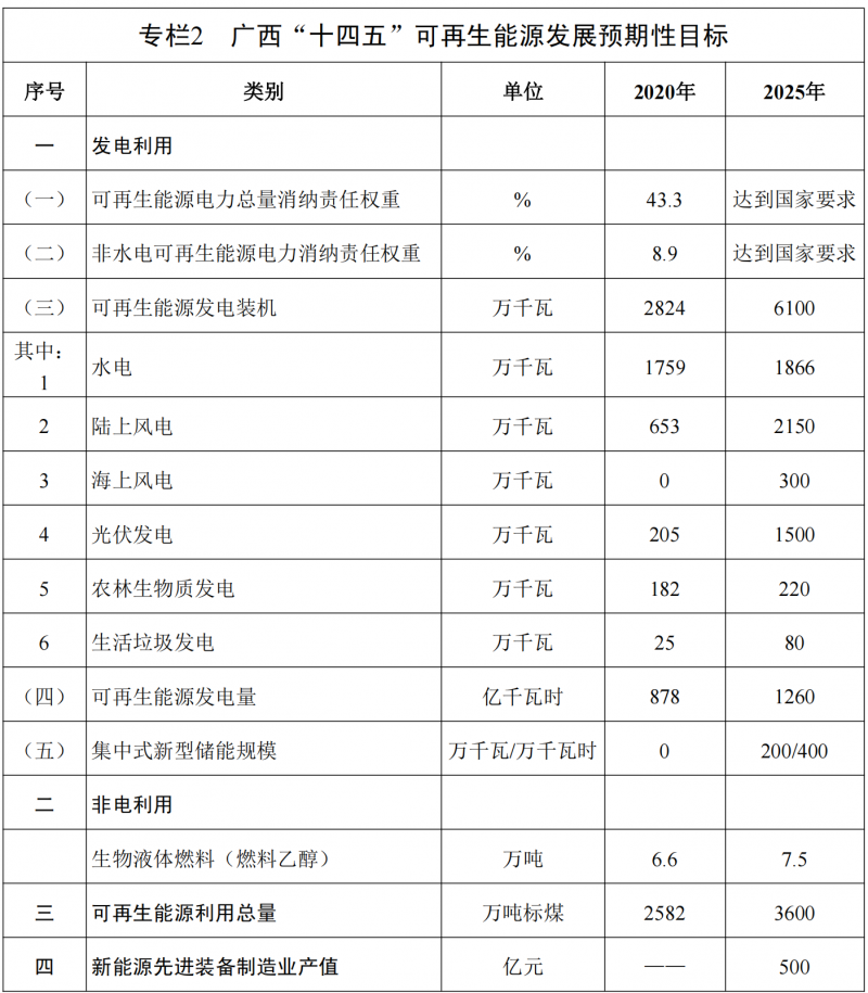 廣西“十四五”規(guī)劃：大力發(fā)展光伏發(fā)電，到2025年新增光伏裝機(jī)15GW！