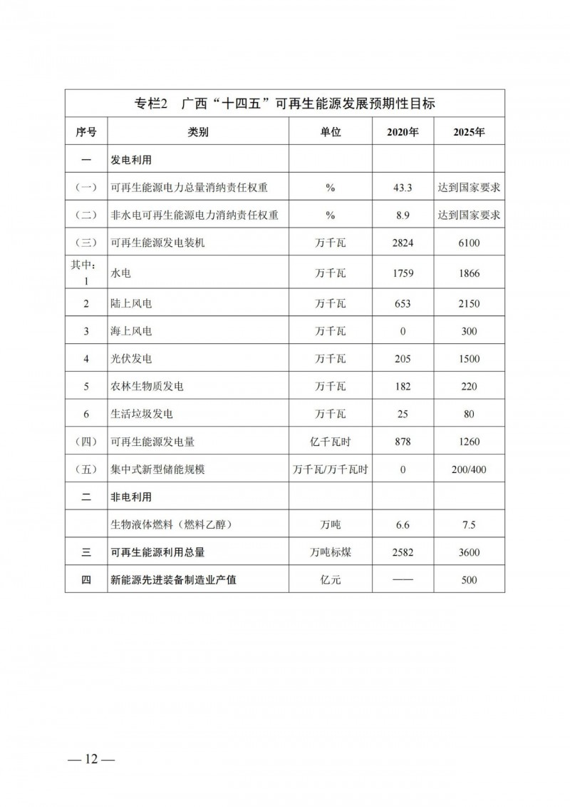 廣西“十四五”規(guī)劃：大力發(fā)展光伏發(fā)電，到2025年新增光伏裝機(jī)15GW！