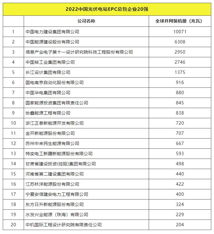 2022全球光伏TOP20排行榜正式發(fā)布！