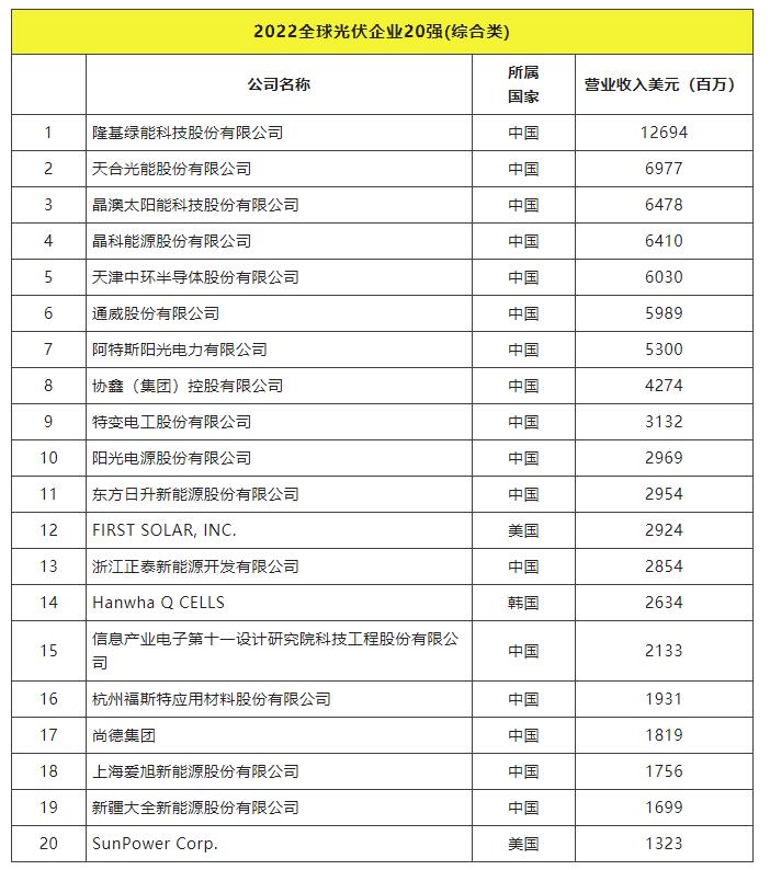 2022全球光伏TOP20排行榜正式發(fā)布！