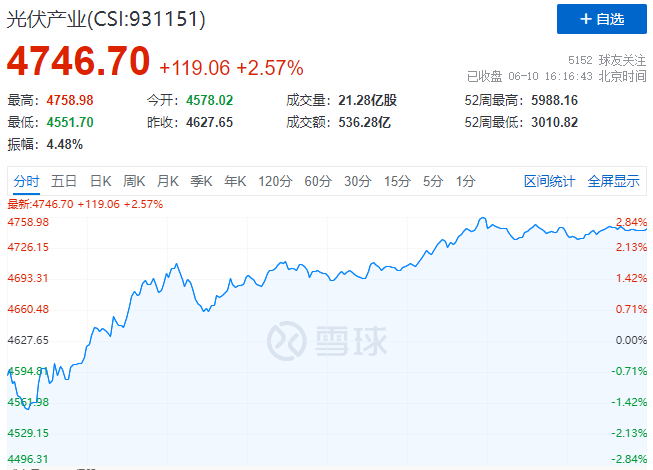 北向資金大舉買入，光伏板塊中報行情悄然開啟！