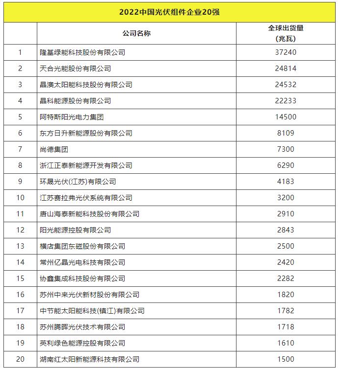 2022全球光伏TOP20排行榜正式發(fā)布！