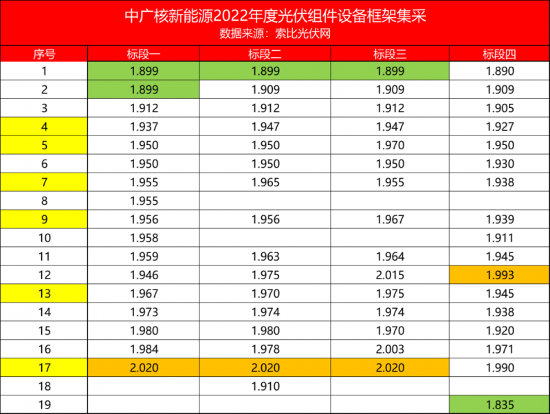 解析中廣核8.8GW組件開標(biāo)結(jié)果：價格分化明顯，未來形勢難測！