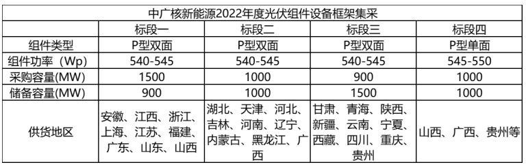 解析中廣核8.8GW組件開標(biāo)結(jié)果：價格分化明顯，未來形勢難測！
