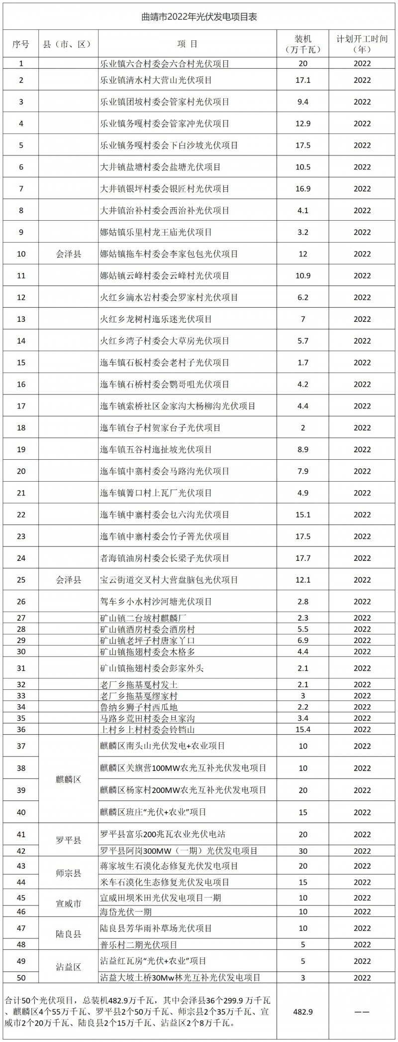 光伏18GW，項(xiàng)目重疊須及時(shí)主動(dòng)調(diào)整避讓！曲靖發(fā)布“新能源開發(fā)建設(shè)三年行動(dòng)計(jì)劃（2022—2024年）”通知