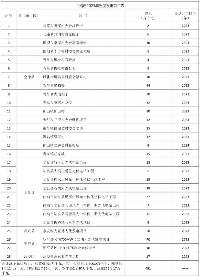 光伏18GW，項(xiàng)目重疊須及時(shí)主動(dòng)調(diào)整避讓！曲靖發(fā)布“新能源開發(fā)建設(shè)三年行動(dòng)計(jì)劃（2022—2024年）”通知