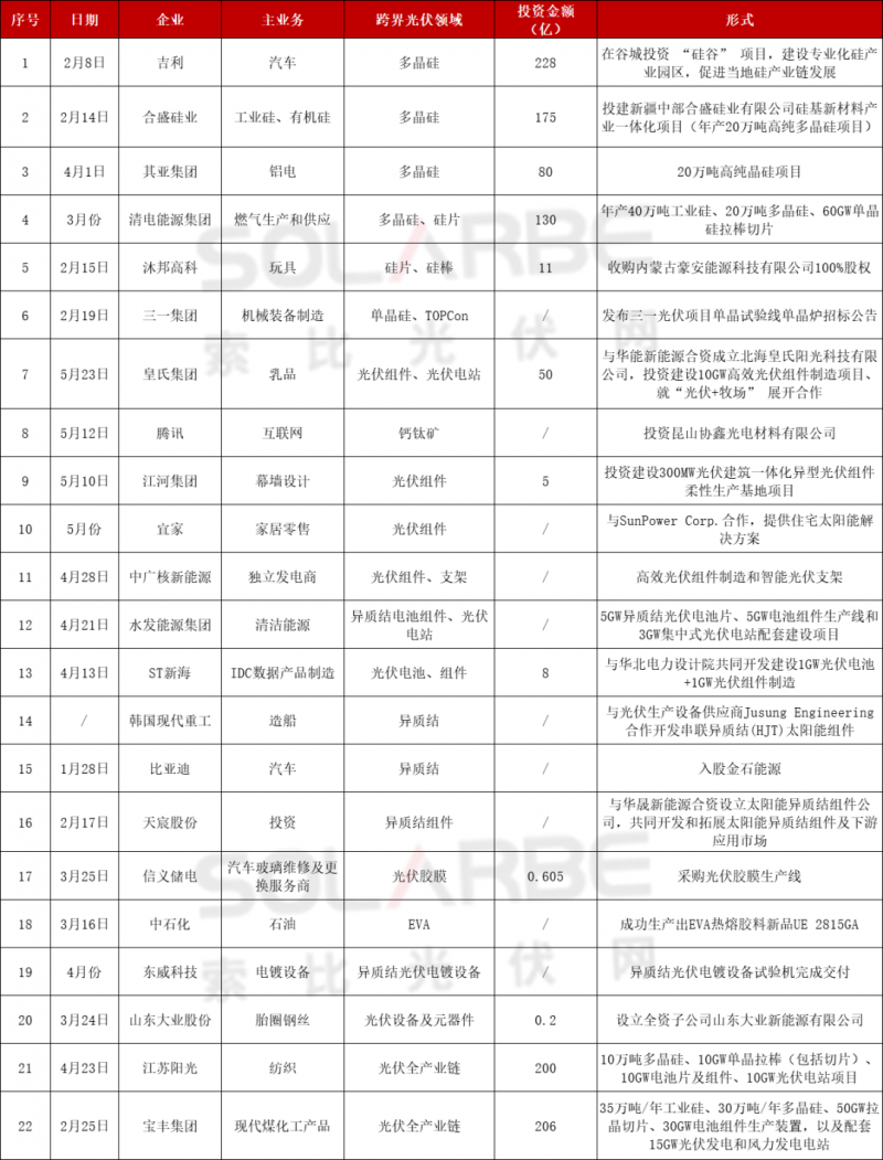 光伏跨界競(jìng)爭(zhēng)已起：再添50家資本涌入，分布式、HJT火爆跨界圈
