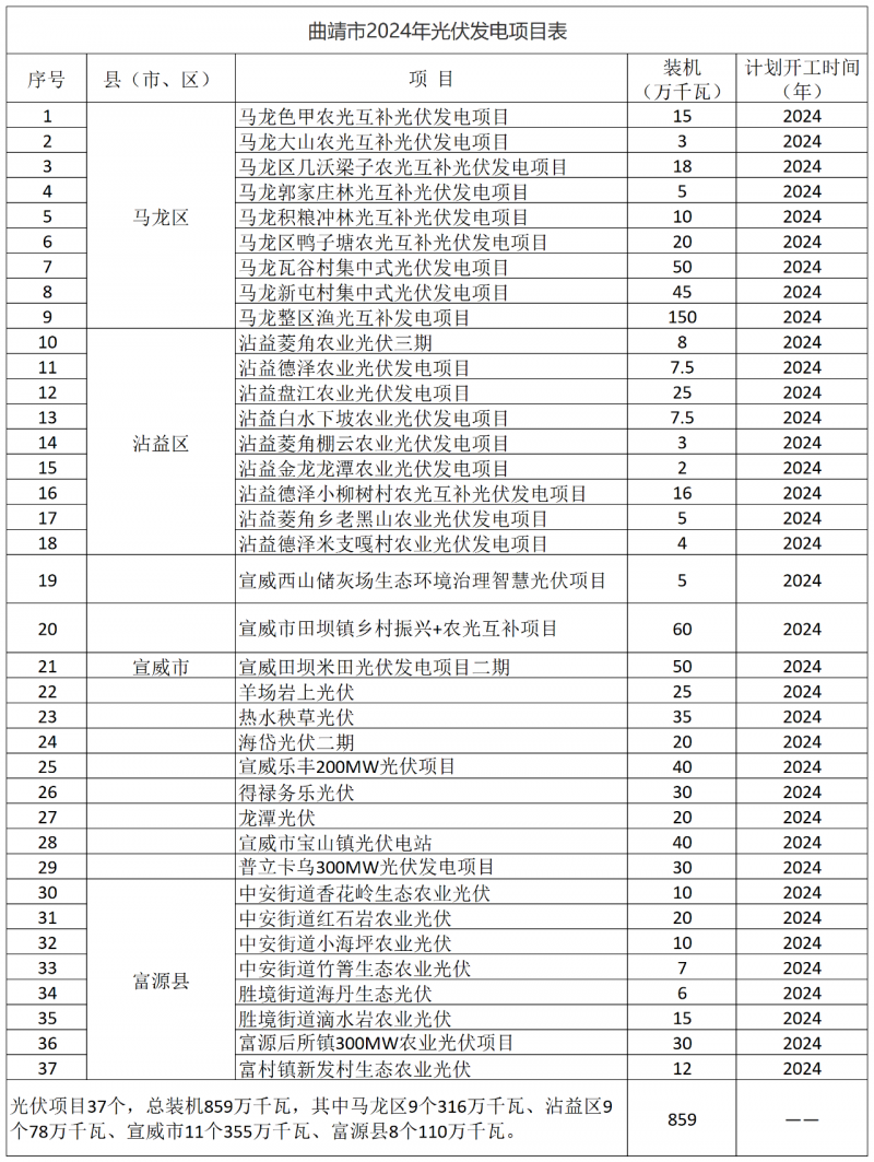 光伏18GW，項(xiàng)目重疊須及時(shí)主動(dòng)調(diào)整避讓！曲靖發(fā)布“新能源開發(fā)建設(shè)三年行動(dòng)計(jì)劃（2022—2024年）”通知