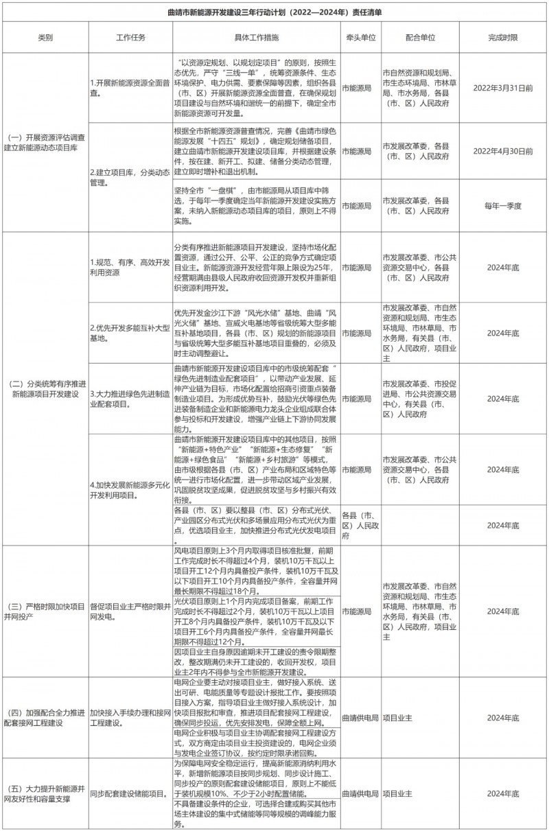 光伏18GW，項(xiàng)目重疊須及時(shí)主動(dòng)調(diào)整避讓！曲靖發(fā)布“新能源開發(fā)建設(shè)三年行動(dòng)計(jì)劃（2022—2024年）”通知